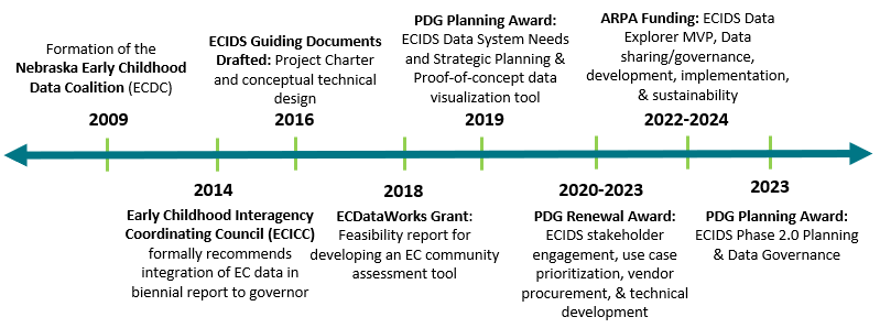 ECIDS timeline_Horizontal